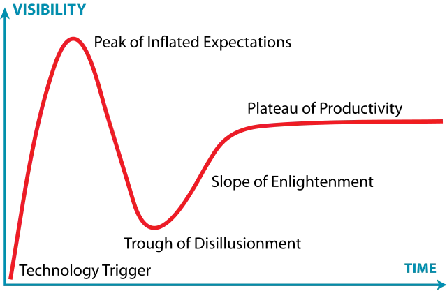 Gartner Hype Cycle